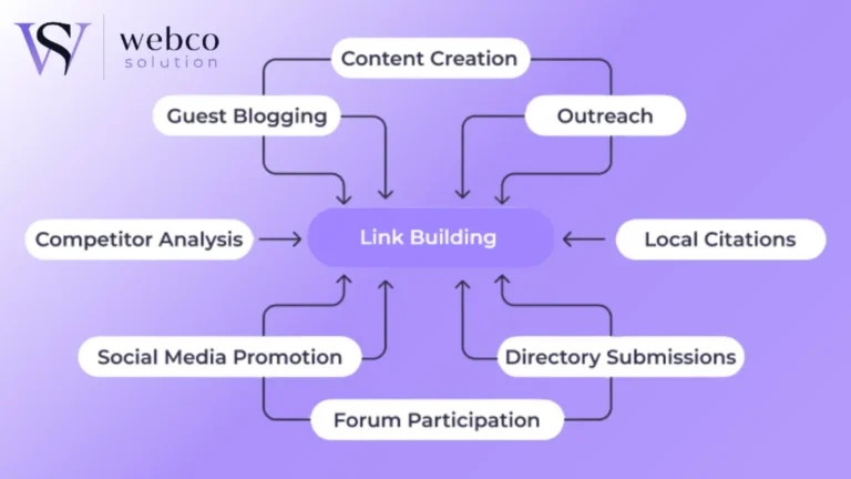 What Is Link Building? A Complete Guide for 2026